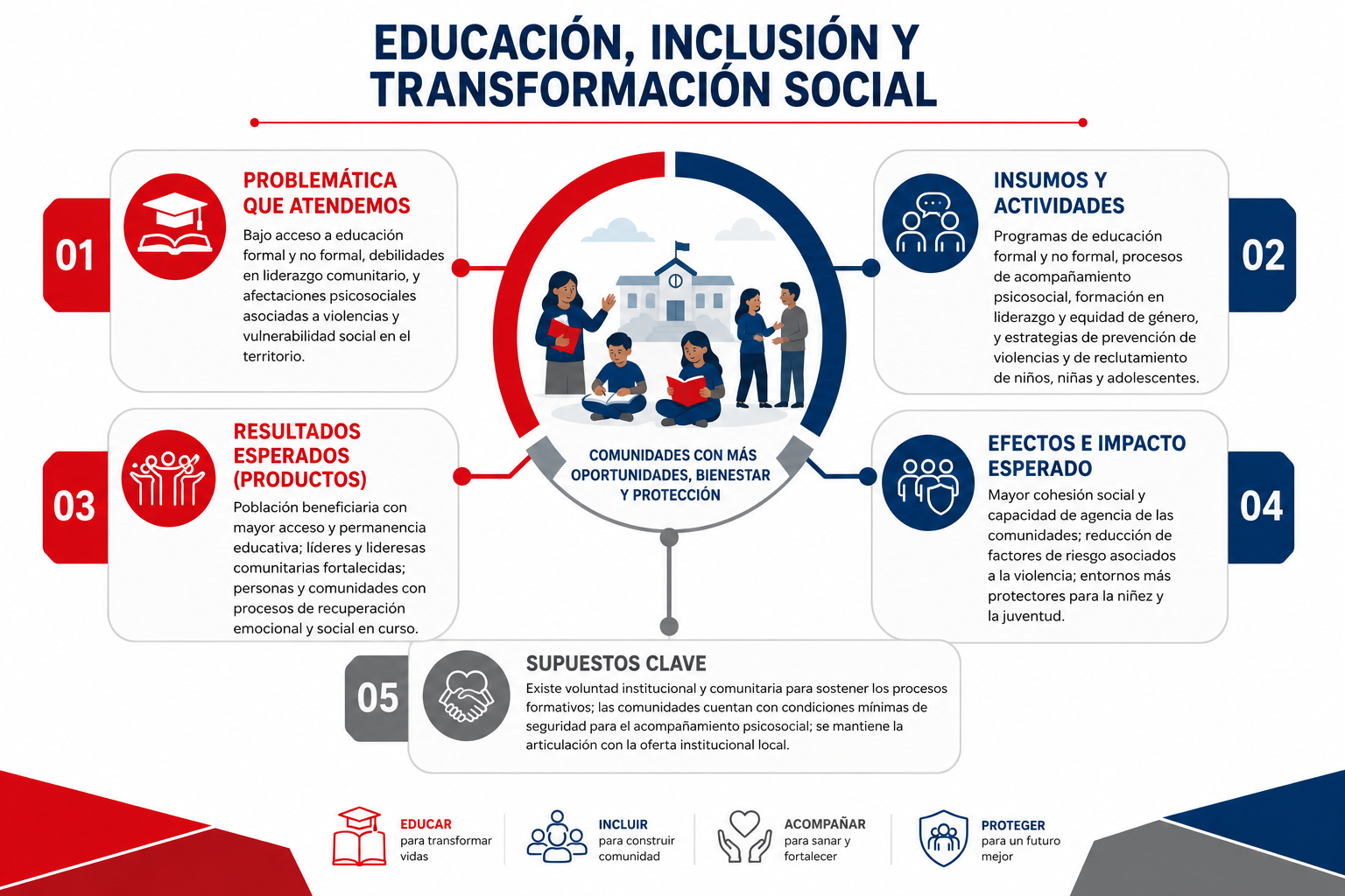 Infografía de la teoría del cambio de la línea Educación, Inclusión y Transformación Social